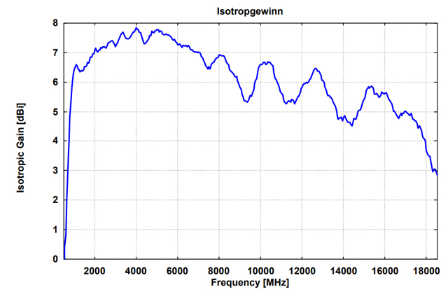 Широкополосная логопериодическая антенна ESLP 9145