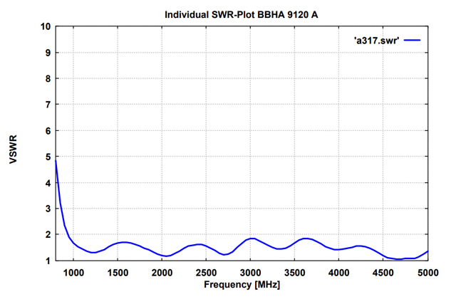 Двухгребневая широкополосная рупорная антенна BBHA 9120 A
