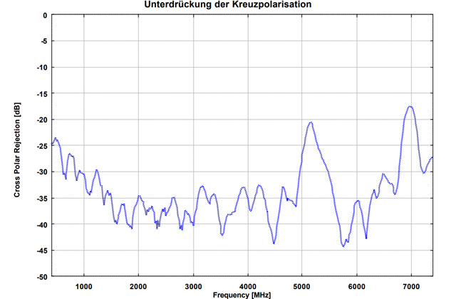 Широкополосная рупорная антенна с двойной поляризацией BBHX 9120 E
