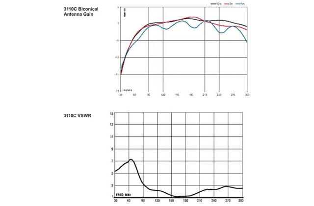 Биконическая антенна 3110С