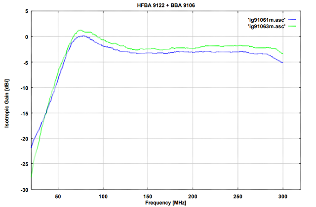 Биконическая антенна BBA 9106