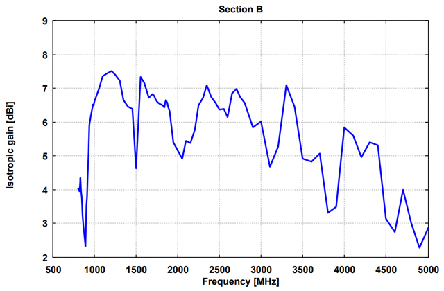 Широкополосная логопериодическая антенна двойной поляризации XSLP 9142