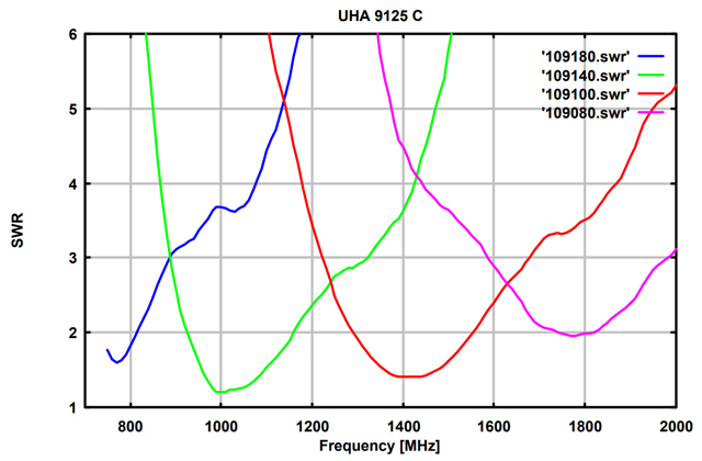 Дипольная антенна UHA 9125C