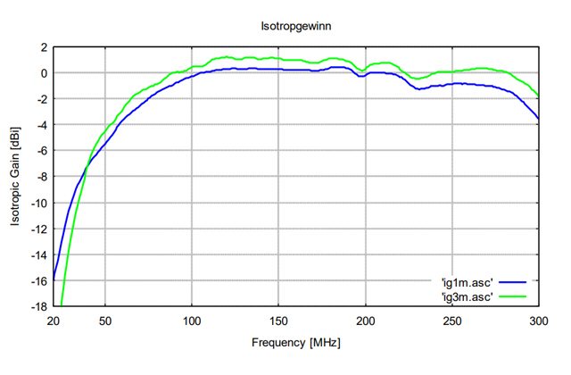 Биконическая антенна BBA 9106