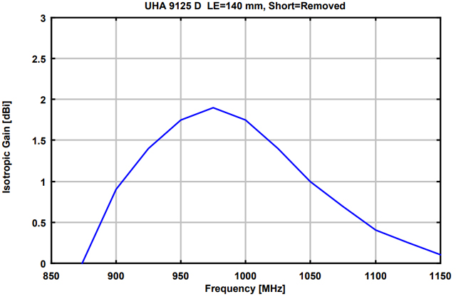 Дипольная антенна UHA 9125D