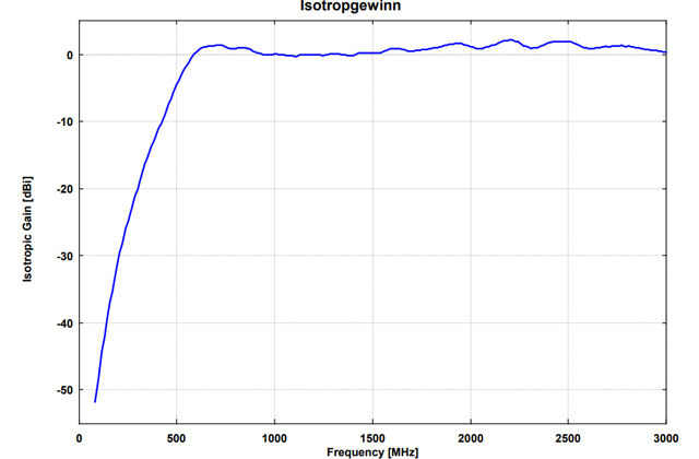 Широкополосная биконическая антенна SBA 9113 B